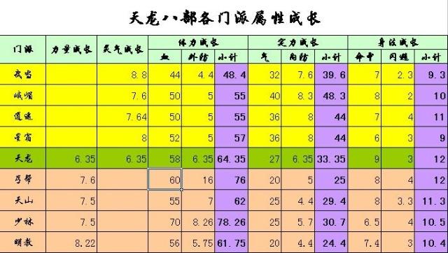 怀旧天龙八部sf门派属性成长表(怀旧天龙八部sf门派成长属性一览)