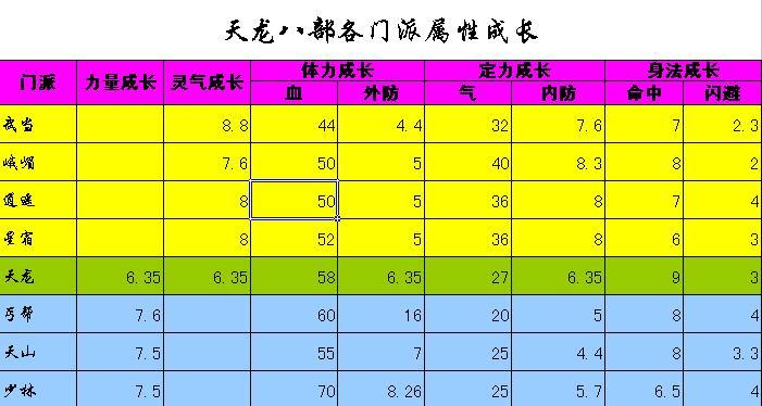 计算天龙属性的成长系数方法