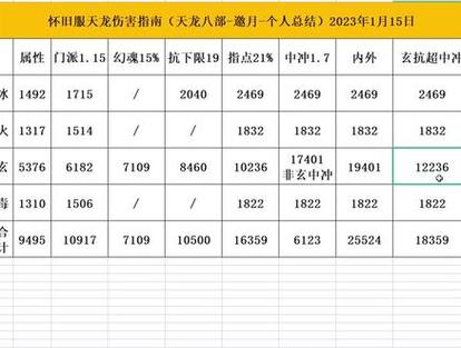 天龙门派玩什么属性伤害高一点的