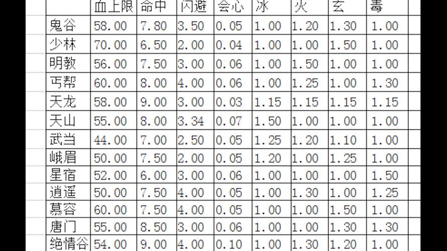 天龙八部职业属性，全面解析