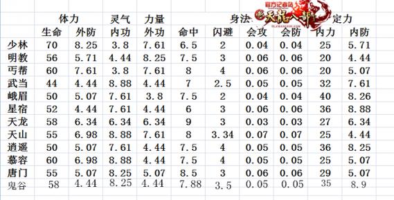 天龙八部职业叠加属性