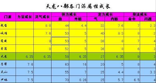 天龙八部生活职业多少级,《天龙八部》职业等级分析