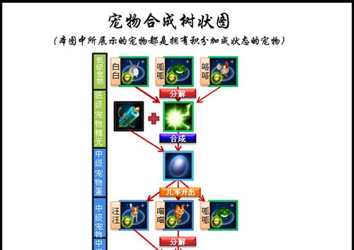 天龙八部手游宠物合成技术，我们教一步步合成天龙八部手游宠物