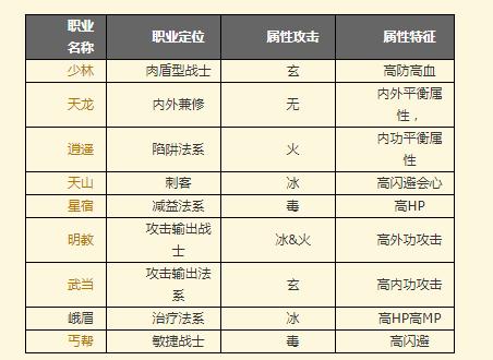 天龙八部属性版本应该玩什么职业？ 天龙八部选择工作。