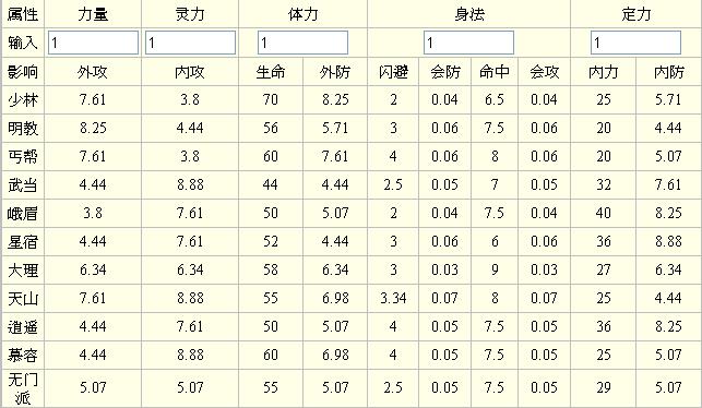 “天龙八部私服属性加成图集”