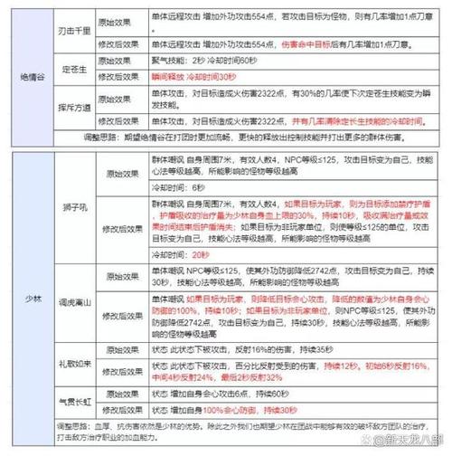 天龙八部少林功法提升指南，天龙八部少林功法提升完全指南！ - 天龙八部私服,天龙八部sf,天龙八部发布网,天龙八部私服发布网,天龙sf,天龙私服